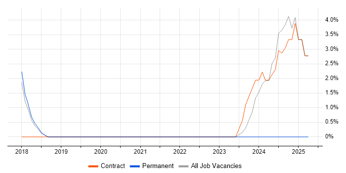 Job vacancy trend for Remediation Plan in Eastleigh