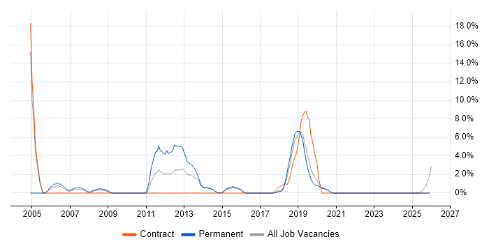 Replication job vacancy trend in Eastleigh