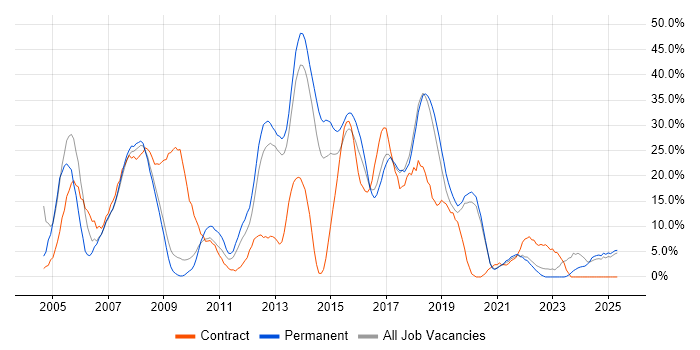 Job vacancy trend for Retail in Eastleigh Job vacancy trend for Retail in Eastleigh