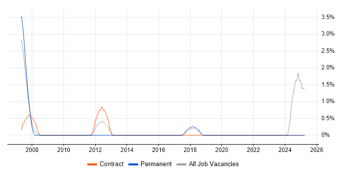 Job vacancy trend for Risk Assessment in Eastleigh Job vacancy trend for Risk Assessment in Eastleigh