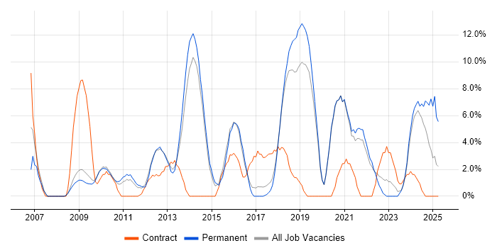 Job vacancy trend for Roadmaps in Eastleigh Job vacancy trend for Roadmaps in Eastleigh