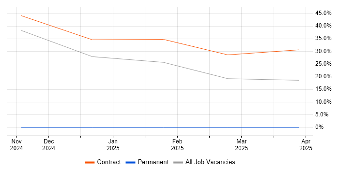 Job vacancy trend for SAP Commerce Cloud in Eastleigh