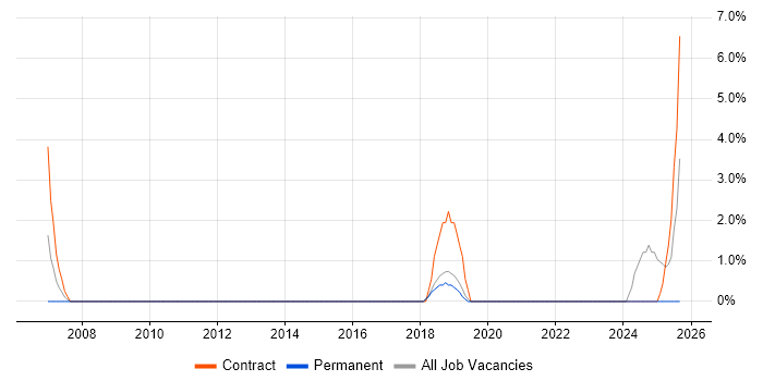 Sarbanes-Oxley job vacancy trend in Eastleigh