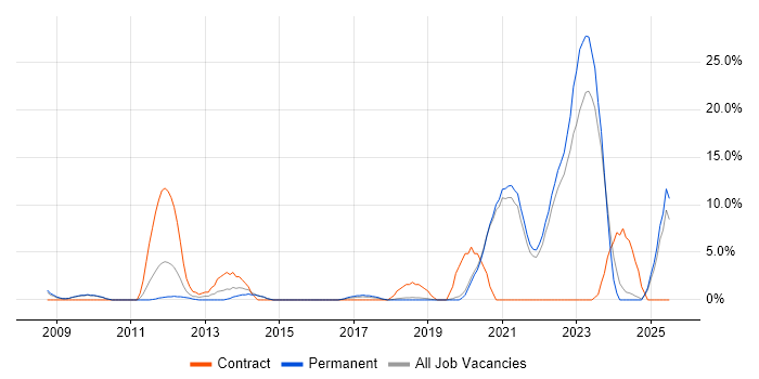 Job vacancy trend for SC Cleared in Eastleigh Job vacancy trend for SC Cleared in Eastleigh