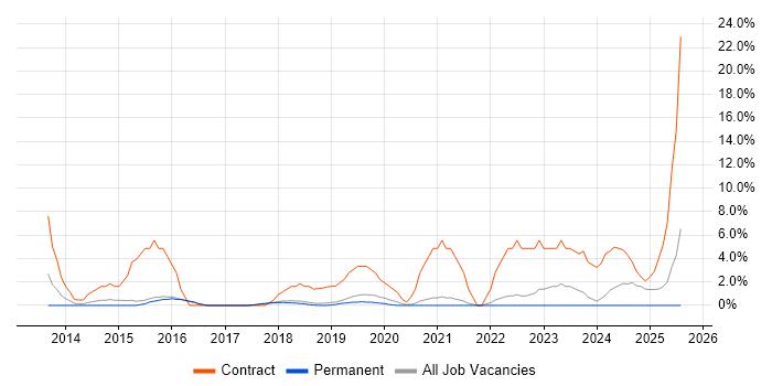 Job vacancy trend for SCCM in Eastleigh