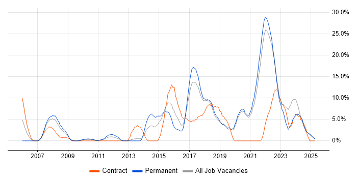 Job vacancy trend for Scrum in Eastleigh Job vacancy trend for Scrum in Eastleigh