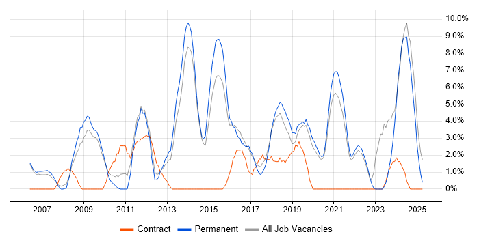 Job vacancy trend for SDLC in Eastleigh