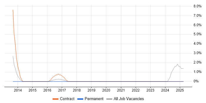 Job vacancy trend for Secure Coding in Eastleigh