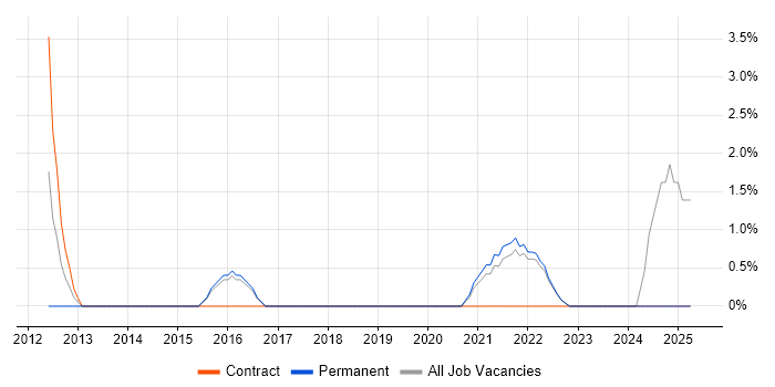 Job vacancy trend for Security Monitoring in Eastleigh