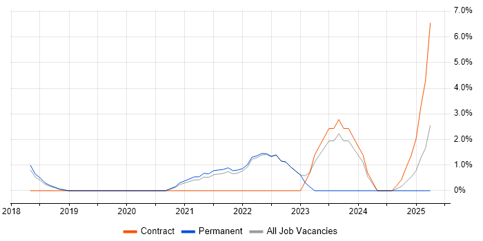 Job vacancy trend for Security Operations in Eastleigh