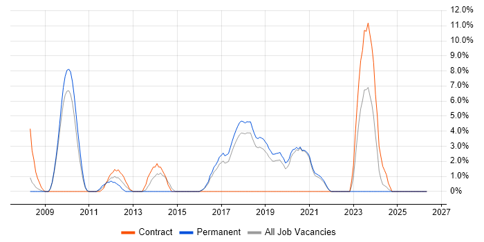 Selenium job vacancy trend in Eastleigh