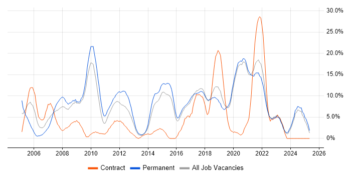 Job vacancy trend for Senior in Eastleigh