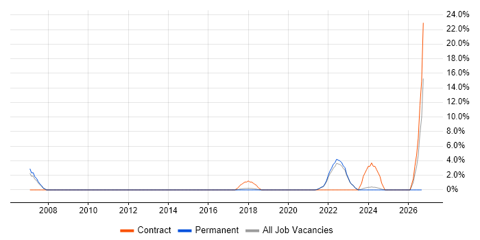Server Management job vacancy trend in Eastleigh