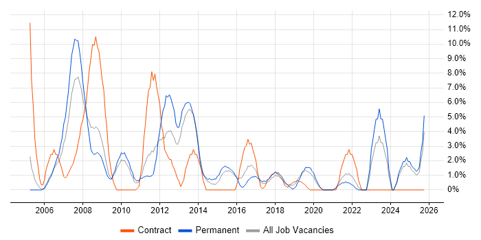 Service Analyst job vacancy trend in Eastleigh