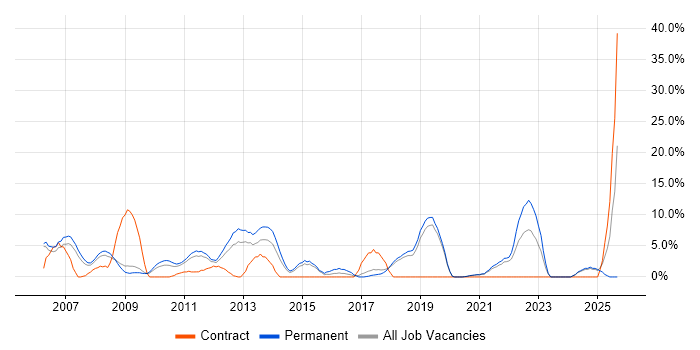 Service Delivery job vacancy trend in Eastleigh