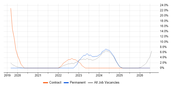 ServiceNow job vacancy trend in Eastleigh