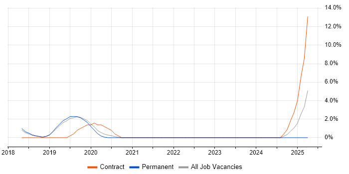 Job vacancy trend for SIEM in Eastleigh
