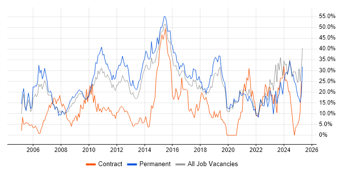 Job vacancy trend for Social Skills in Eastleigh Job vacancy trend for Social Skills in Eastleigh
