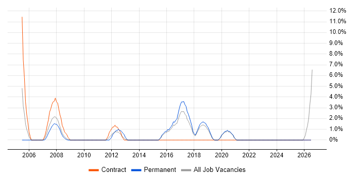 Software Analyst job vacancy trend in Eastleigh