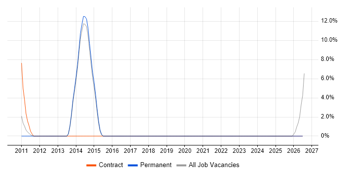 Software Asset Management job vacancy trend in Eastleigh