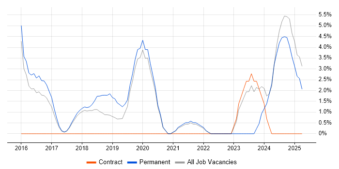 Job vacancy trend for Software Delivery in Eastleigh Job vacancy trend for Software Delivery in Eastleigh