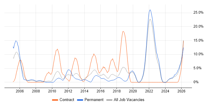 Software Engineer job vacancy trend in Eastleigh