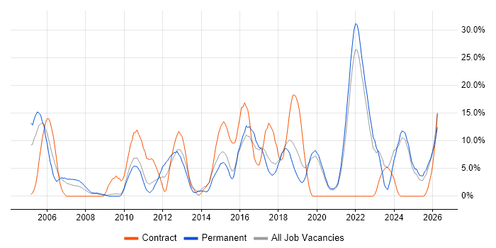 Software Engineering job vacancy trend in Eastleigh