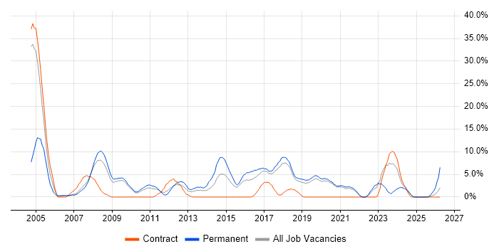 Software Testing job vacancy trend in Eastleigh