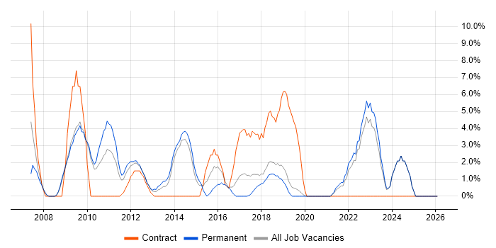 Solutions Architect job vacancy trend in Eastleigh