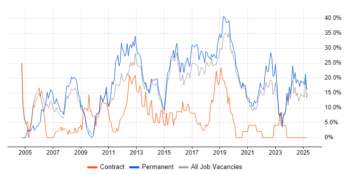 Job vacancy trend for SQL in Eastleigh Job vacancy trend for SQL in Eastleigh