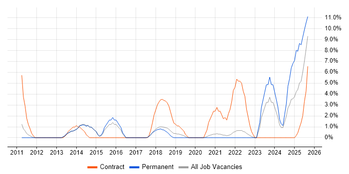 Stakeholder Engagement job vacancy trend in Eastleigh