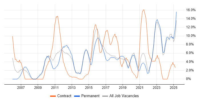 Job vacancy trend for Stakeholder Management in Eastleigh