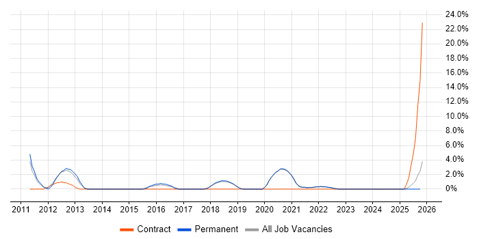 Strategic Roadmap job vacancy trend in Eastleigh