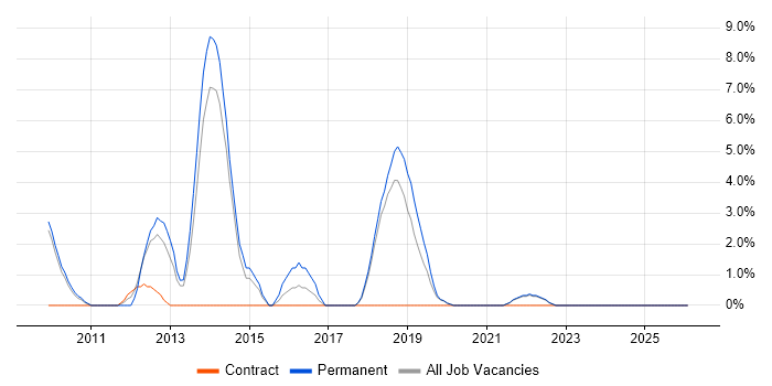 Technology Roadmap job vacancy trend in Eastleigh