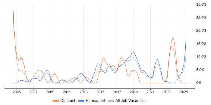 Job vacancy trend for Test Automation in Eastleigh Job vacancy trend for Test Automation in Eastleigh
