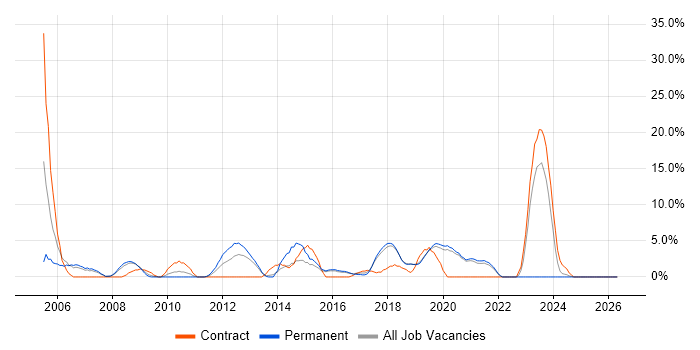 Test Scripting job vacancy trend in Eastleigh