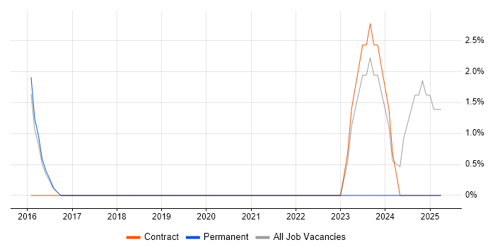 Job vacancy trend for Threat Modelling in Eastleigh