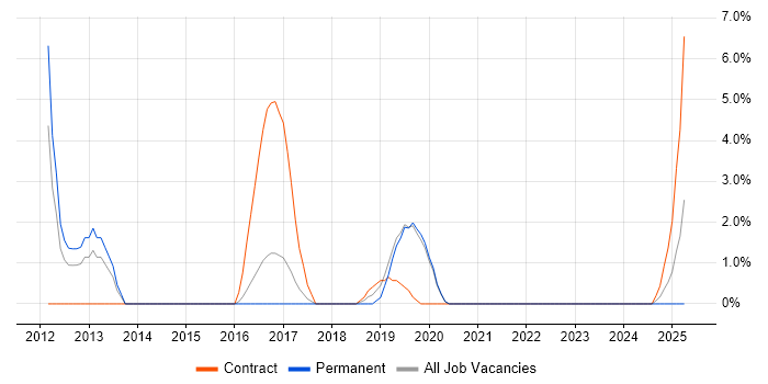 Job vacancy trend for Ubuntu in Eastleigh