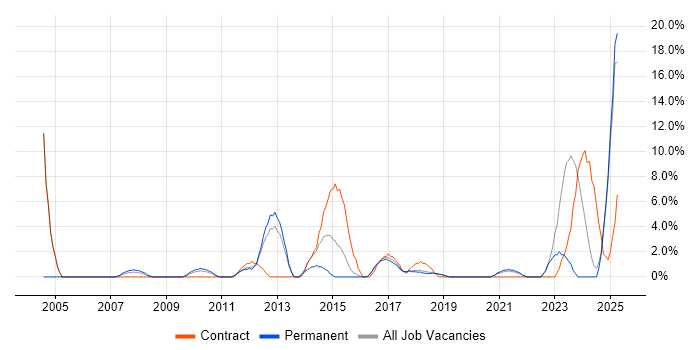 Job vacancy trend for Validation in Eastleigh
