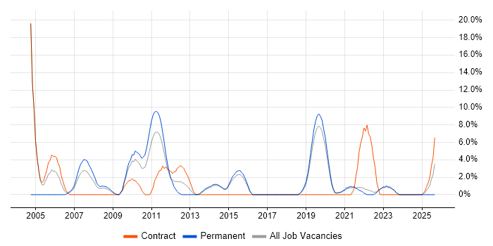 VB job vacancy trend in Eastleigh