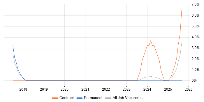 vCenter Server job vacancy trend in Eastleigh