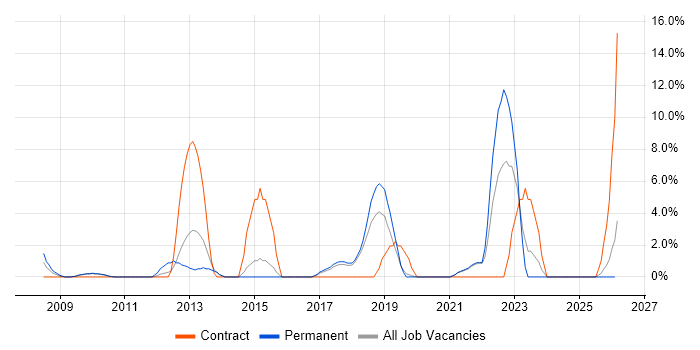VLAN job vacancy trend in Eastleigh
