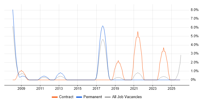 VMware ESXi job vacancy trend in Eastleigh