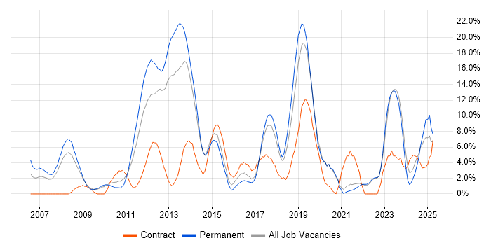 Job vacancy trend for VMware in Eastleigh Job vacancy trend for VMware in Eastleigh