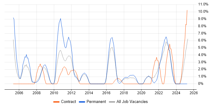 Job vacancy trend for VPN in Eastleigh