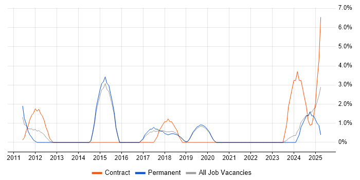 Job vacancy trend for vSphere in Eastleigh