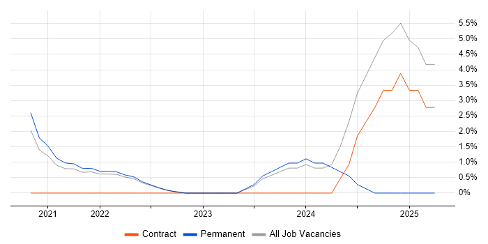 Job vacancy trend for Vulnerability Management in Eastleigh Job vacancy trend for Vulnerability Management in Eastleigh