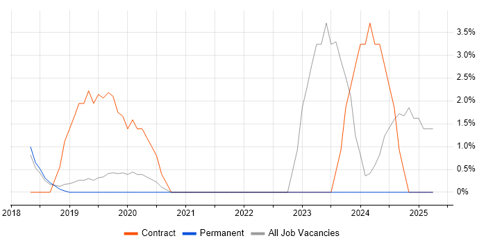 Job vacancy trend for Vulnerability Scanning in Eastleigh
