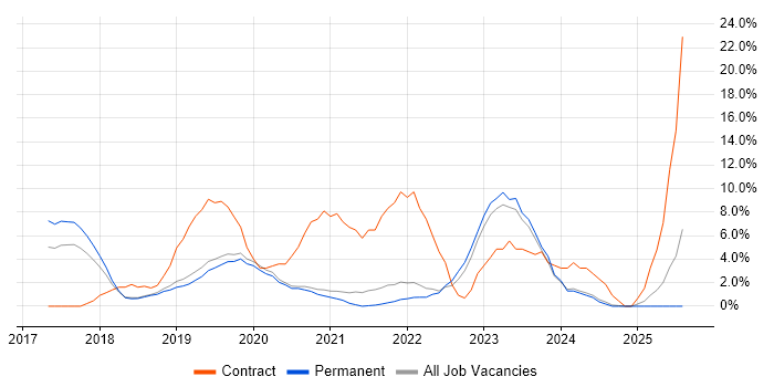Job vacancy trend for Windows 10 in Eastleigh