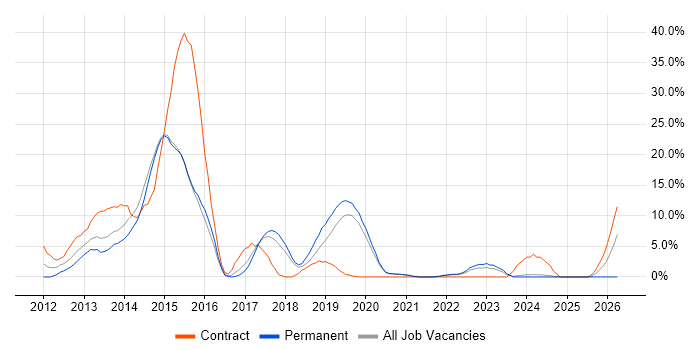 Windows 7 job vacancy trend in Eastleigh